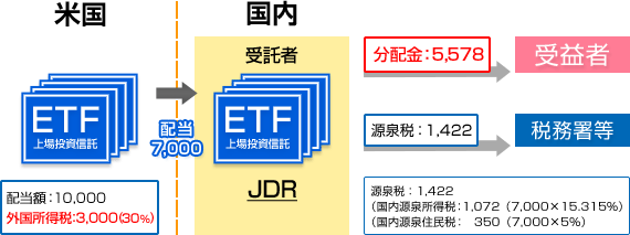 2.軽減税率を適用しない場合(現地源泉税率:30%)の説明図